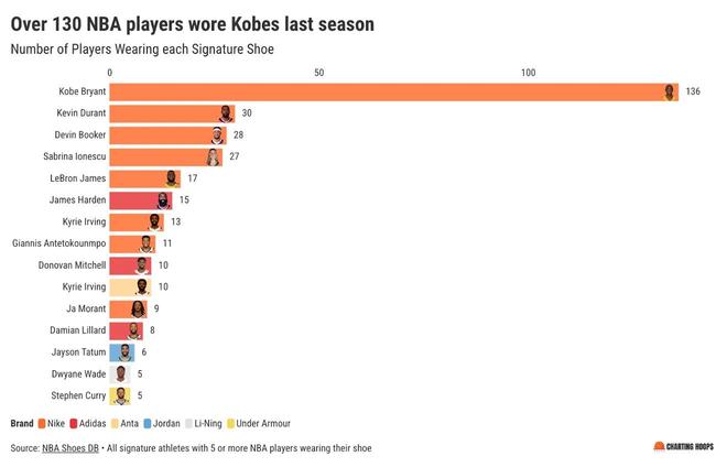 上赛季NBA球星专属球鞋出场次数：136